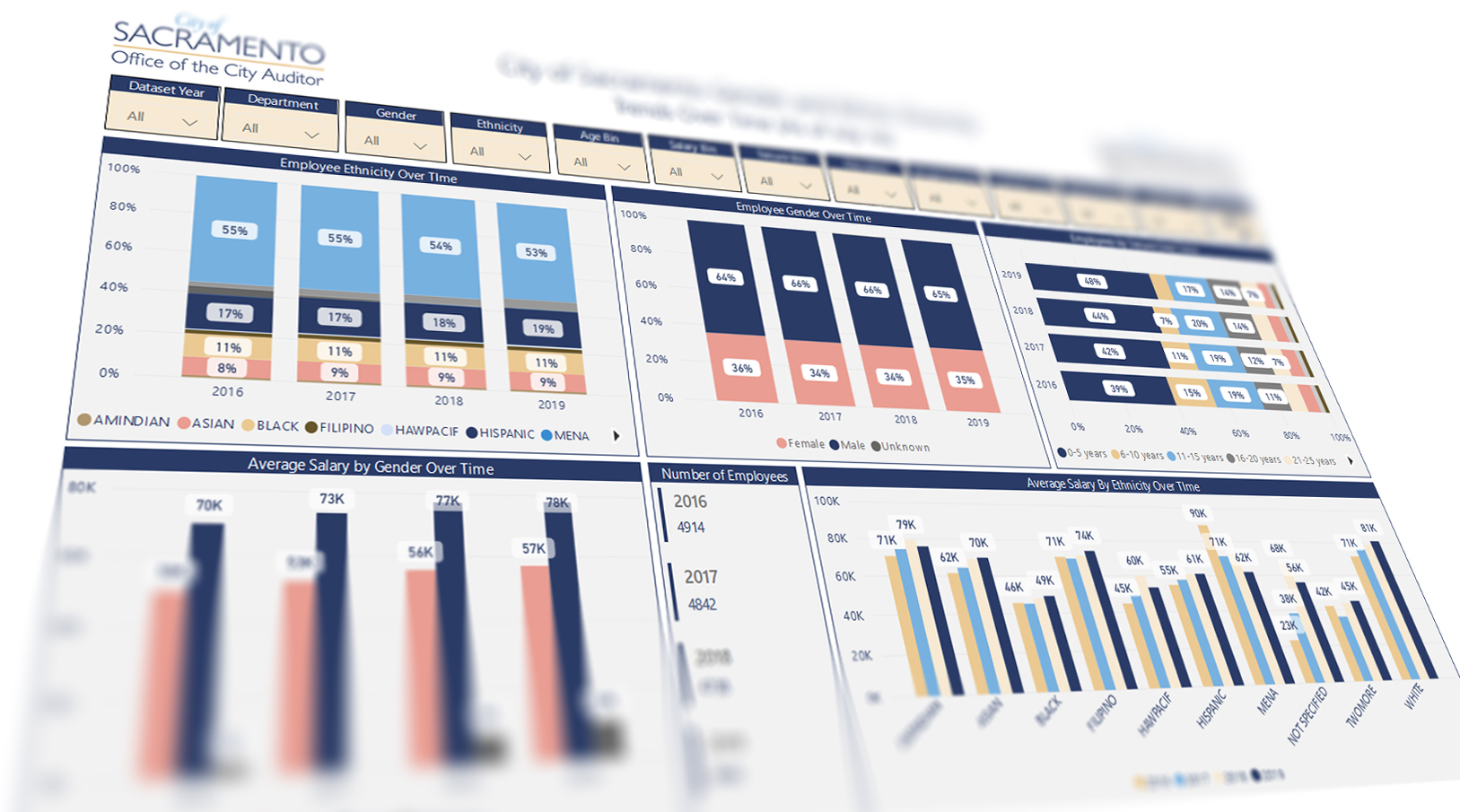 City’s new workforce dashboard tracks progress made in diversity and equity